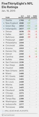 How to get an nfl live stream wherever you are right now and watch football online as the. Nfl Week 20 Elo Ratings And Playoff Odds Conference Championships Fivethirtyeight