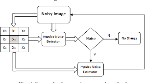 To determine whether a given pixel is an impulse in this sense. A Two Pass Method To Impulse Noise Reduction From Digital Images Based On Neural Networks Semantic Scholar