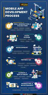 Interactive App Development App Development Process Mobile App Development Software Development