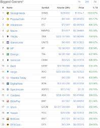 The market cap of a cryptocurrency is calculated by multiplying the number of coins or tokens in existence by its current. The Biggest Gainers For Today As Seen On Coinmarketcap Com Steemit