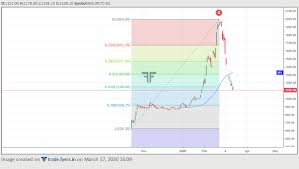 Irctc buy call was shared on 12 may 2021. Is The Irctc Share Price Corrected At Rs 1100 Quora