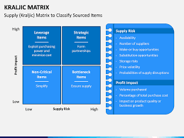 Kraljic Matrix Business Powerpoint Templates Matrix Diagram Chart