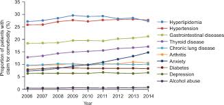Meaning of comorbidity in english. Full Text Comorbidity In Us Patients With Multiple Sclerosis Prom