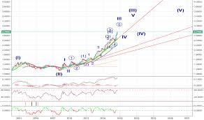 Usdtnd Chart Rate And Analysis Tradingview