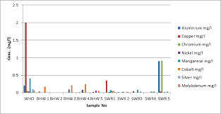 A Bar Chart Representation Of The Trace Element