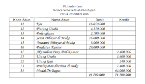 Neraca saldo penutupan adalah laporan neraca yang dibuat setelah jurnal penutup, tujuannya agar dapat memastikan total saldo yang ada dalam buku besar seimbang atau sesuai dengan balance. Neraca Saldo Setelah Penutupan Akuntansi Smk Akuntansi