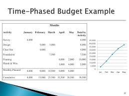 Is the budgetary phasing / timing accurate? Ppt Cost Estimation And Budgeting Powerpoint Presentation Free Download Id 591914