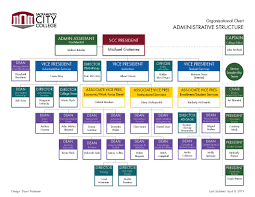 Organization Charts Presidents Office Sacramento City