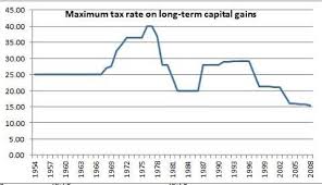 us capital gains tax rate y o y in krugman post via