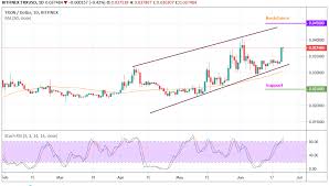 Tron Trx Usd Bulls Are Struggling To Take Over The Market