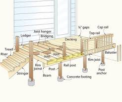 Spans Beams And Joists Oh My Wood Its Real Wood