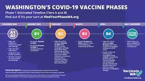 The european commission has been negotiating intensely to build a diversified. Washington S Covid 19 Vaccine Phases