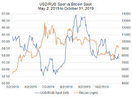 Bitcoin Price Correlations With Emerging Markets Fx Usd Inr Usd Try In Focus
