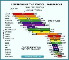 Conforming To Jesus Ministrychronology Chart From Adam To