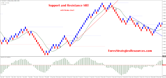 Support And Resistance Srt Forex Strategies Forex