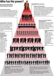 The Anatomy Of Power Who Has The Power In Ukraine Tyzhdenua Infographic Viktor Yanukovych Eastern Europe
