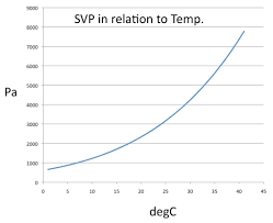 calculation of vapour pressure deficit cronklab