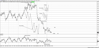 Elliott Wave Analysis Of Dust Gold Miners Bear 3x Shares