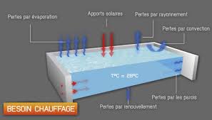 Les 5 Questions A Se Poser Pour Trouver Le Meilleur Systeme De Chauffage Pour Votre Piscine Cote Piscine