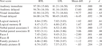 Wechsler intelligence scale for children ® —fourth edition. Wms Iii Primary Index And Subtest Scores0comparisons By Group Download Table