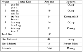 Check spelling or type a new query. Kemampuan Mengenal Suku Kata Awal Sama Anak Tk Kelompok B Di Gugus Paud 4 Tirtomartani Kecamatan Kalasan