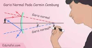 Sifat yang khusus dalam cermin datar adalah sama besar karena jika dilihat dari pemantulannya tidak ada cahaya yang melengkung. Cara Melukis Bayangan Yang Dihasilkan Oleh Cermin Cembung Mata Pelajaran