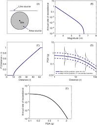 Seismic Hazard An Overview Sciencedirect Topics