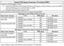 fha mortgage insurance help for first time home buyers