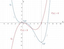 1 5 3 Monotonieverhalten Extrem Und Terrassenpunkte Mathe Abitur Mathe Abi Mathe