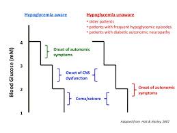 Hypoglycemia Endocrine Medbullets Step 1