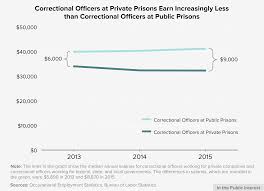 Private Prison Ceos Continue To Make Much More Than The Correctional Officers That Work For Them Itpi Correctional Officer Prison Officer Prison