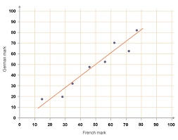 Students will practice scatter plots in a variety of ways; Scatter Plot And Line Of Best Fit Worksheet Promotiontablecovers