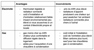 Maybe you would like to learn more about one of these? Chauffage Electrique Ou Gaz Que Choisir Le Blog De Plum
