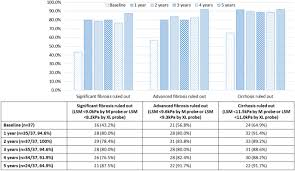 Maybe you would like to learn more about one of these? A Prospective 5 Year Study On The Use Of Transient Elastography To Monitor The Improvement Of Non Alcoholic Fatty Liver Disease Following Bariatric Surgery Scientific Reports