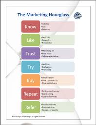 The Keys To Successful Activation A Framework Based Exploration Content Marketing Infographic Marketing Process Inbound Marketing