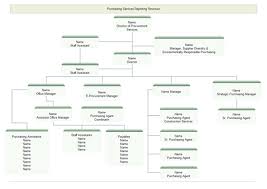 Service Organizational Chart Examples