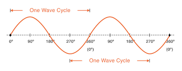 A sine wave or sinusoid is a mathematical curve that describes a smooth periodic oscillation. Characteristics Of Sinusoidal Signals Sine Waves Video Tutorial