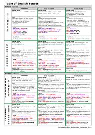 16 comprehensive simple english tenses chart