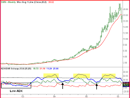 Adx Power Trend Trading Charts Stock Trading Strategies Online Broker