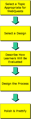 Webquest Design Map