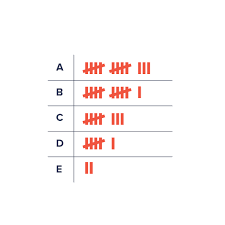 Tally Chart Data Viz Project