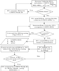 Flow Chart Of The Relay Selection Algorithm Download