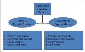 Chapter 5 financial system of malaysia 5.1 financial system structure in malaysia the malaysian financial system is structured into two major categories, financial institutions and financial market. Islamic Financial Engineering Comparative Study Agreements In Islamic Capital Market In Malaysia And Indonesia Semantic Scholar