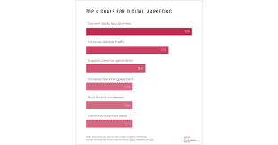 However, one must be careful as one small thing can significantly affect the company, reducing the number of conversions. Two Thirds Of Small Businesses Still Use Traditional Marketing Indicating That Consumers Are Influenced By More Than Digital Marketing