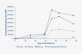 Assuming that you have a number of titers, calculate their logs, add them, and divide by. Impfstoffstudie Bg Kliniken