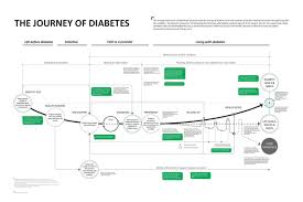 Time Loops And Steps In Customer Journey Mapping Customer Journey Mapping Journey Mapping Experience Map