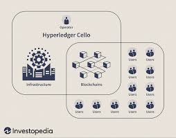 On the bitcoin network, users are in complete blockchain has many use cases beyond cryptocurrency. Blockchain As A Service Baas Definition