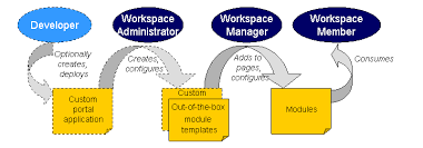 Creating content without clear workflows is asking for inefficiency and headaches. Content Creation Sap Documentation