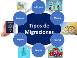 La migracion es cuando una persona tiene que irse por una rason y va a un lugar mejor hay barios tipos de migracion por ejemplo migracion externa cuando salen del pais, migracion interna cuando se van a otro lugar dentro del pais y temporal cuando sevan ya sea del pais o del estado porsolo un. Migracion Que Es Definicion Y Concepto Economipedia