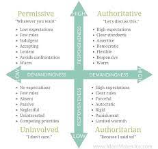 Rules usually are not explained. Do You Know Your Parenting Style Parent Help